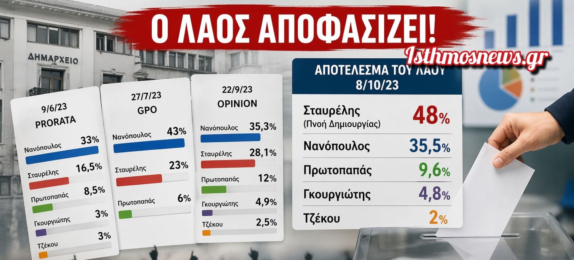 Η κάλπη διέψευσε τις δημοσκοπήσεις – Το μήνυμα που κάποιοι ξεχνούν