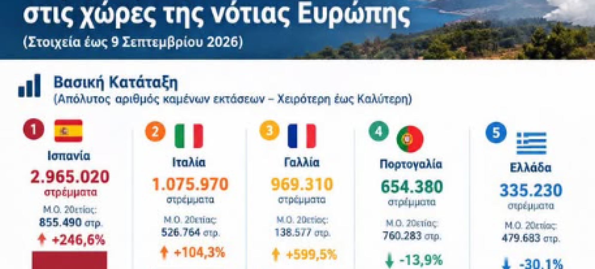 Καλοκαίρι 2026: η Ελλάδα άντεξε καλύτερα από τον ευρωπαϊκό Νότο