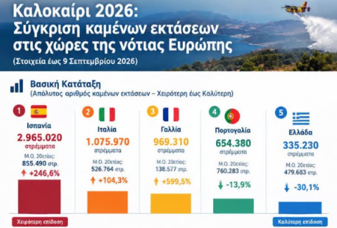 Καλοκαίρι 2026: η Ελλάδα άντεξε καλύτερα από τον ευρωπαϊκό Νότο
