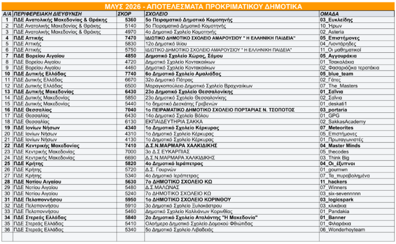 MLYS2026 Apotelesmata prokrimatikhs fashs DHMOTIKA 1024x632 1