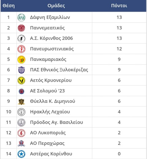 ΑΠΟΤΕΛΕΣΜΑΤΑ Β' ΚΑΤΗΓΟΡΙΑ ΚΟΡΙΝΘΙΑΣ | 5η Αγωνιστική  