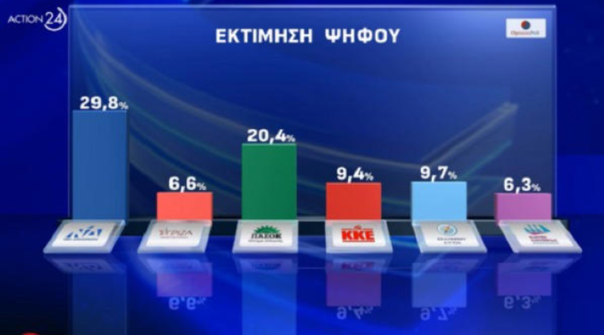 Opinion Poll: Το ΠΑΣΟΚ πάνω από 20% στην εκτίμηση ψήφου – Κατρακυλά πέμπτος ο ΣΥΡΙΖΑ