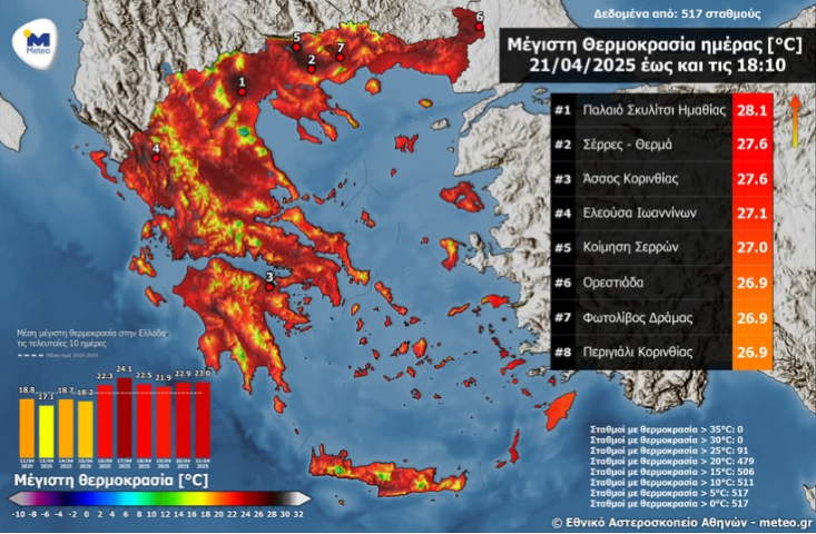 28 βαθμούς Κελσίου η μέγιστη θερμοκρασία  - 26,9 στο Περιγιάλι  τη Δευτέρα του Πάσχα