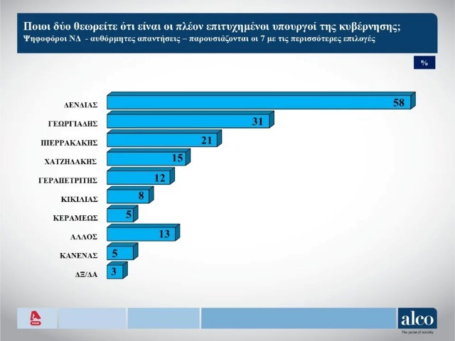 ypourgoi petiximenoi nd dimoskopisi.jpg